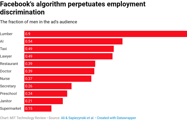 MIT Technology Review • Source: Ali & Sapiezynski et al. • Created with Datawrapper