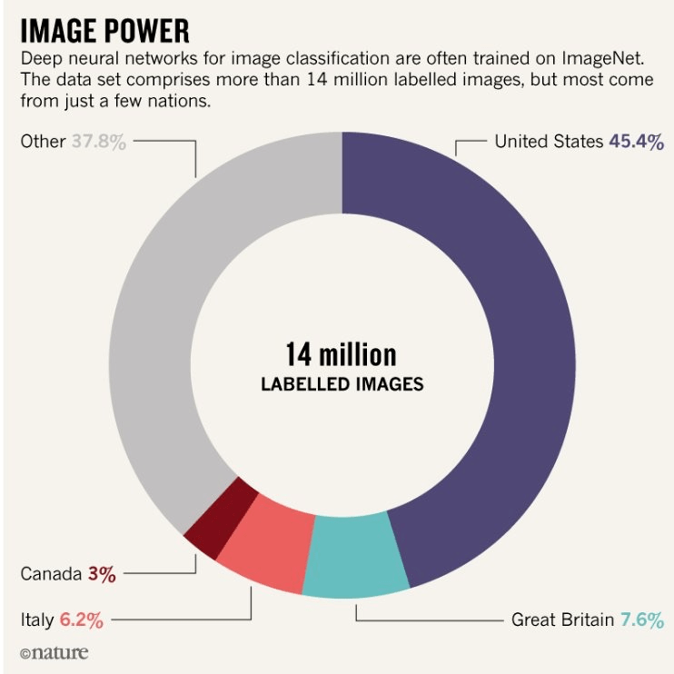 ImageNet pictures country origins. Image Credit: Nature