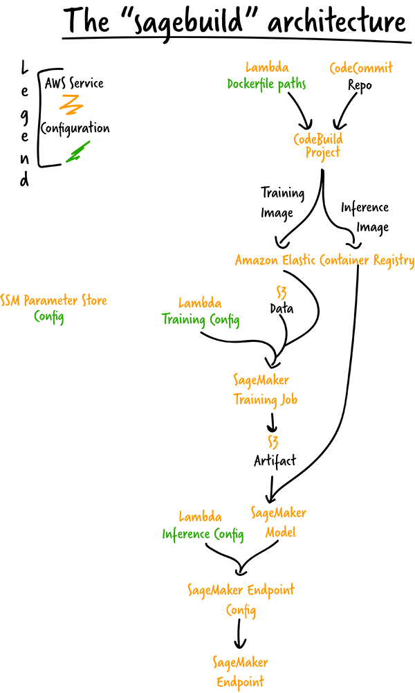 Sagemaker Continuous deployment - © https://aws.amazon.com/blogs/machine-learning/automated-and-continuous-deployment-of-amazon-sagemaker-models-with-aws-step-functions/